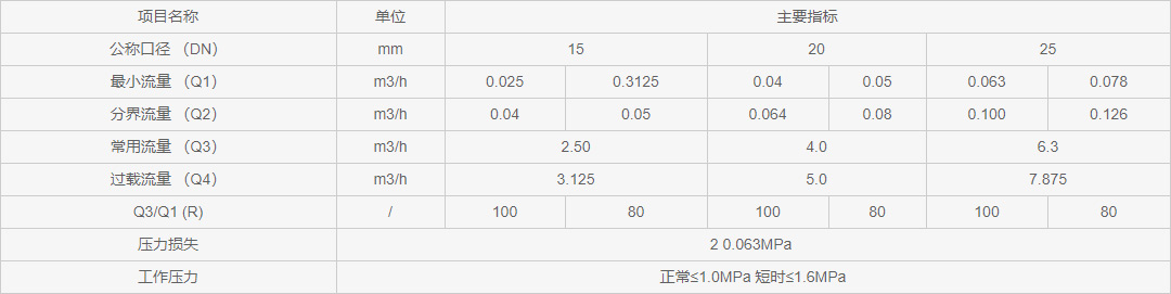 NB-IoT無線遠(yuǎn)傳水表流量參數(shù)表