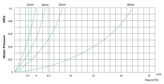 立式容積式水表壓力損失曲線圖